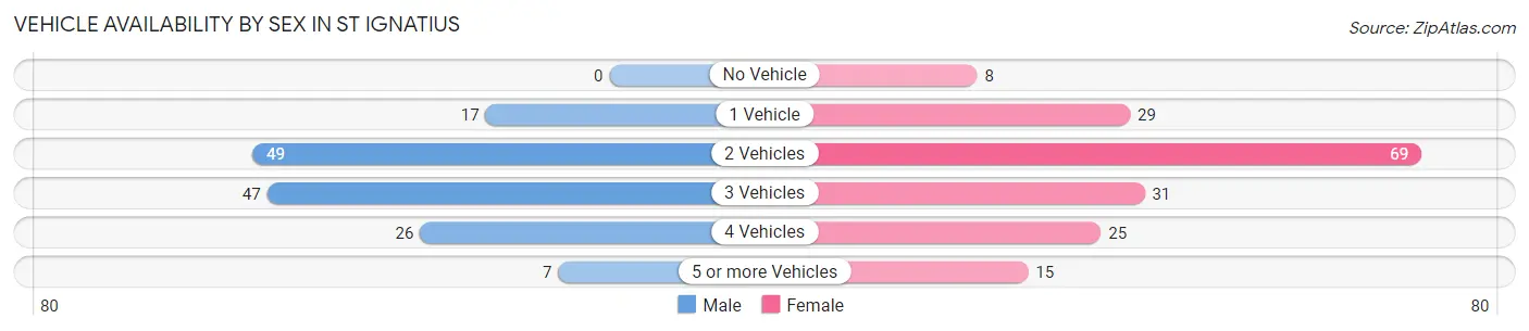Vehicle Availability by Sex in St Ignatius