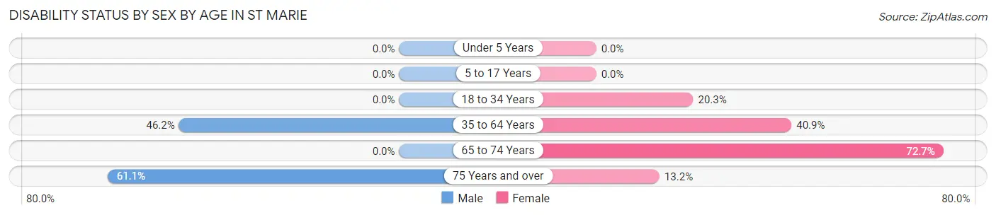 Disability Status by Sex by Age in St Marie