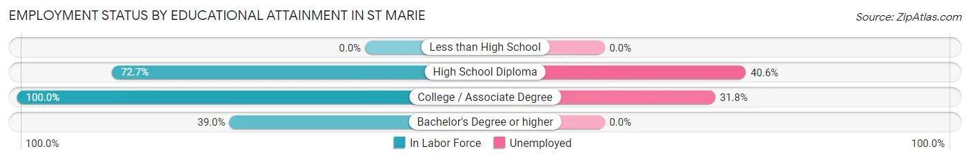 Employment Status by Educational Attainment in St Marie