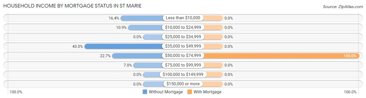 Household Income by Mortgage Status in St Marie
