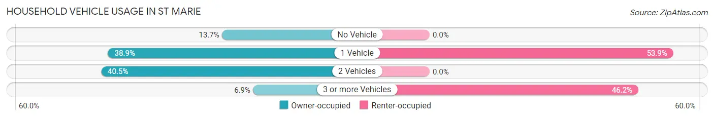 Household Vehicle Usage in St Marie