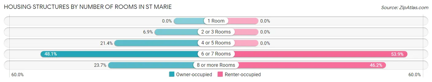 Housing Structures by Number of Rooms in St Marie