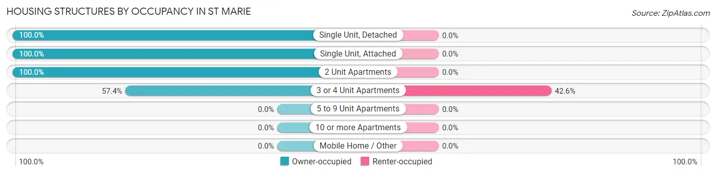 Housing Structures by Occupancy in St Marie