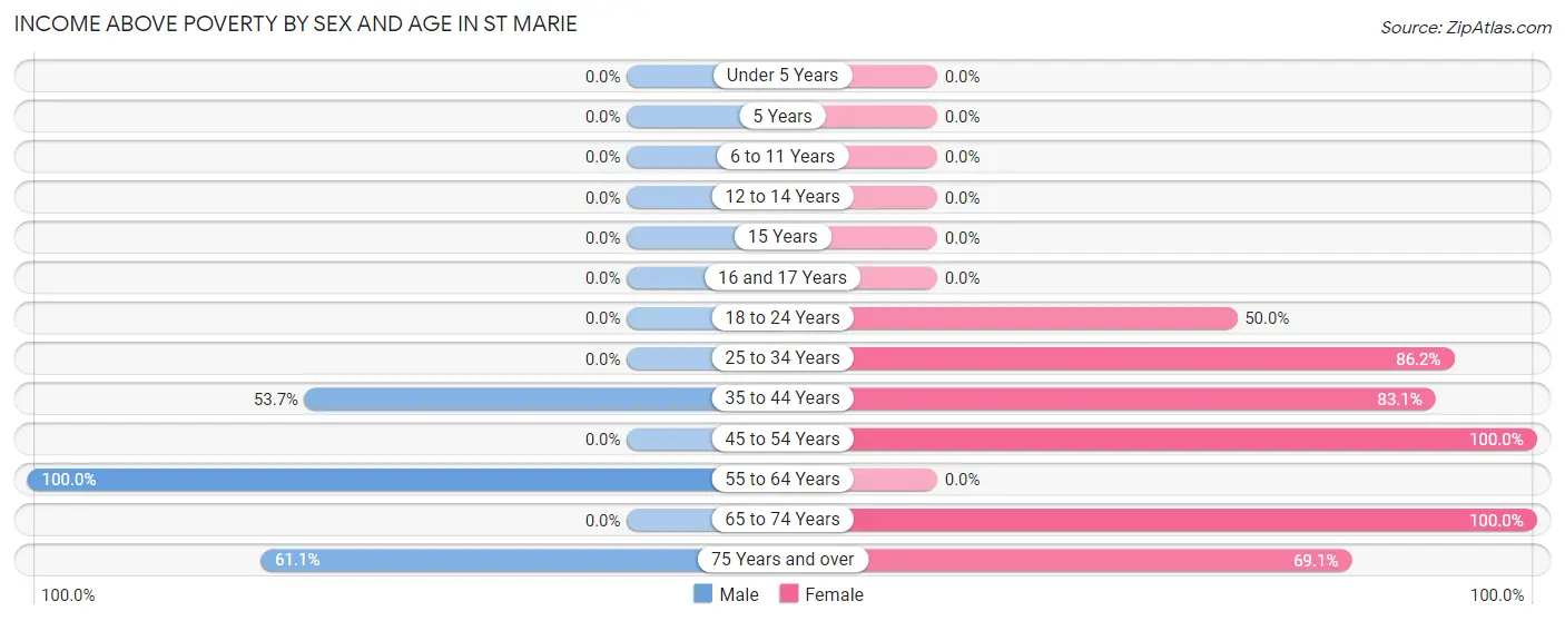 Income Above Poverty by Sex and Age in St Marie