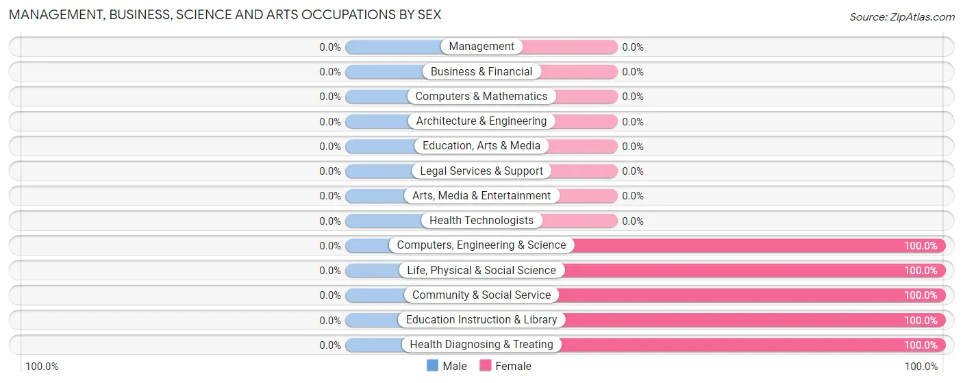 Management, Business, Science and Arts Occupations by Sex in St Marie