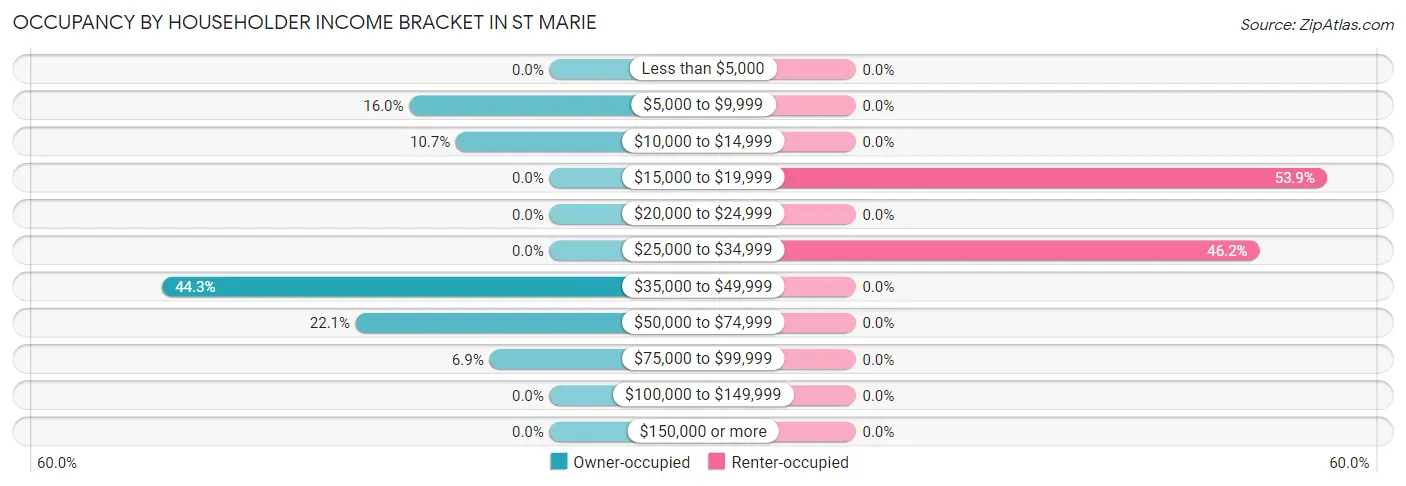 Occupancy by Householder Income Bracket in St Marie