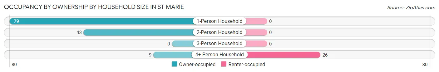 Occupancy by Ownership by Household Size in St Marie