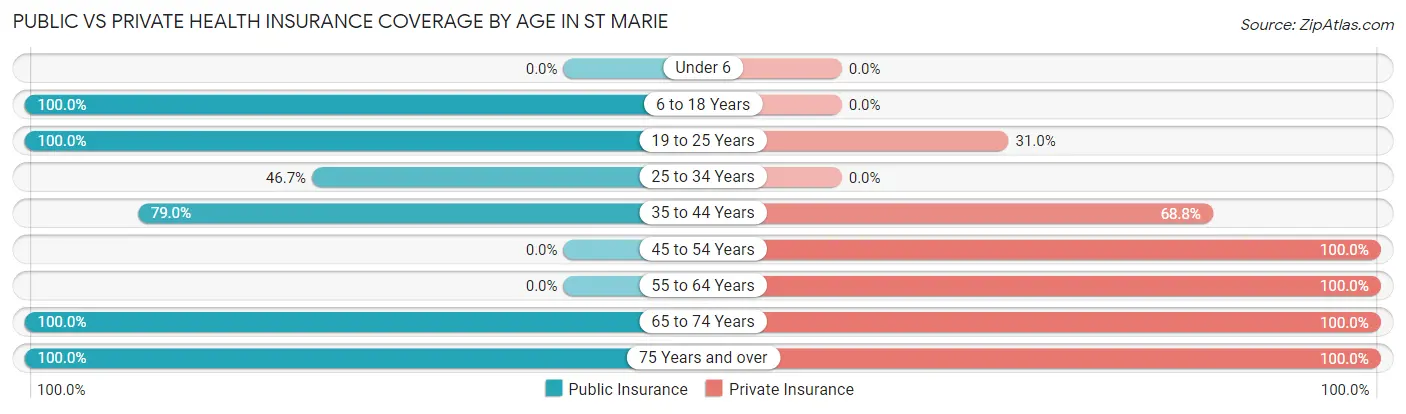 Public vs Private Health Insurance Coverage by Age in St Marie