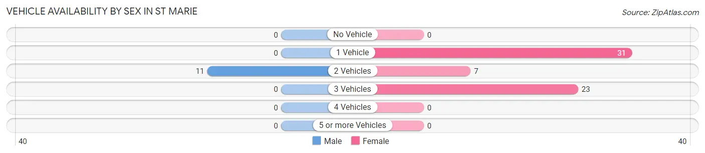 Vehicle Availability by Sex in St Marie
