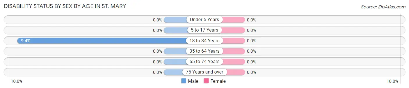 Disability Status by Sex by Age in St. Mary
