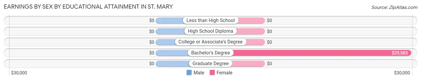 Earnings by Sex by Educational Attainment in St. Mary