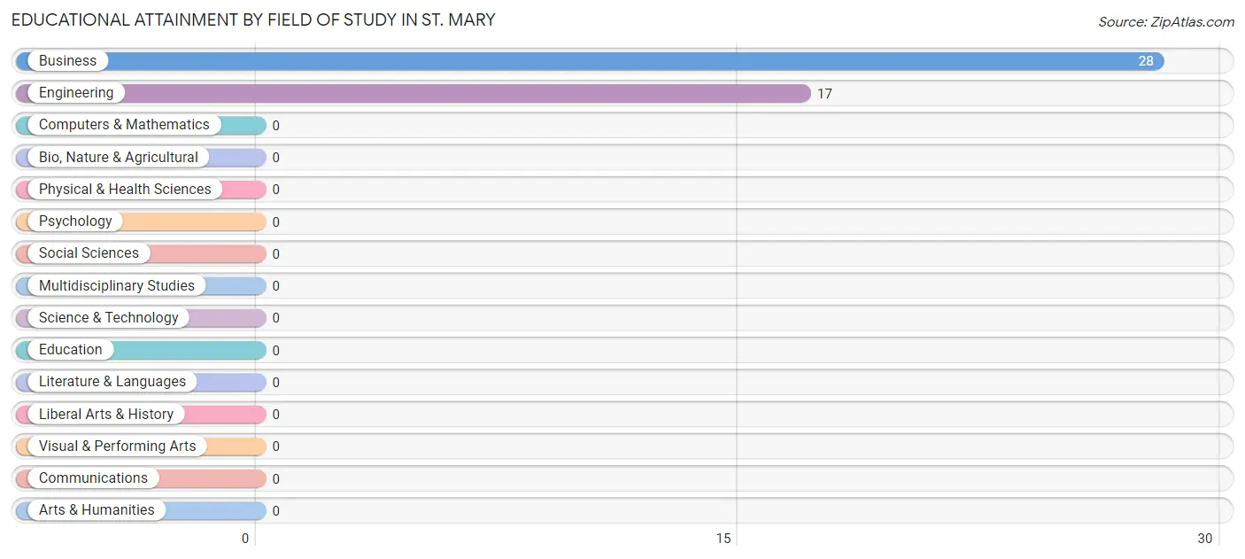 Educational Attainment by Field of Study in St. Mary