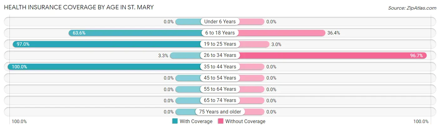 Health Insurance Coverage by Age in St. Mary
