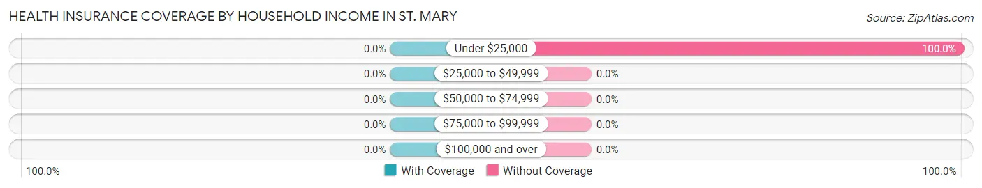 Health Insurance Coverage by Household Income in St. Mary