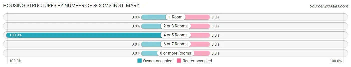 Housing Structures by Number of Rooms in St. Mary