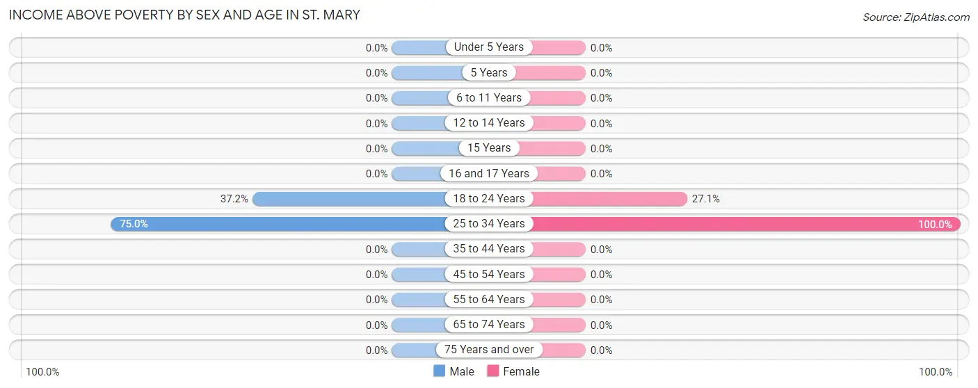 Income Above Poverty by Sex and Age in St. Mary