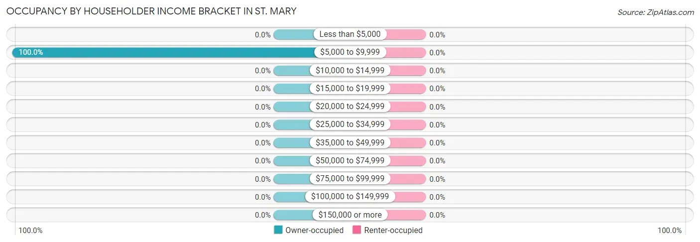Occupancy by Householder Income Bracket in St. Mary