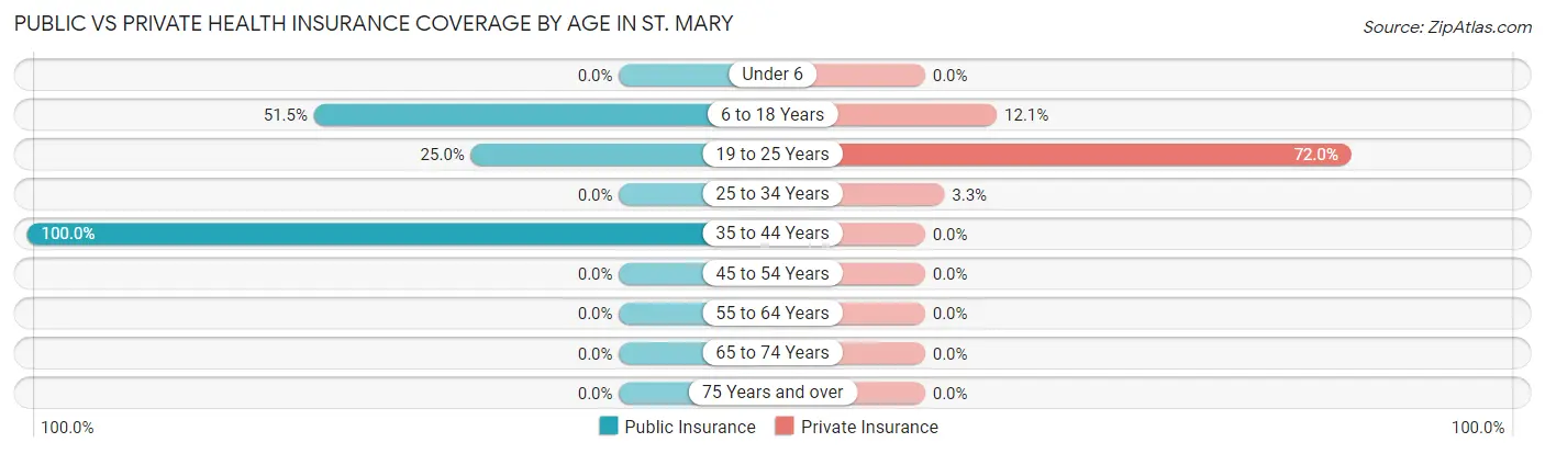 Public vs Private Health Insurance Coverage by Age in St. Mary
