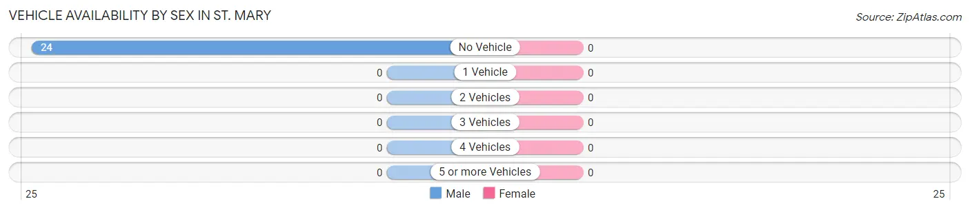 Vehicle Availability by Sex in St. Mary