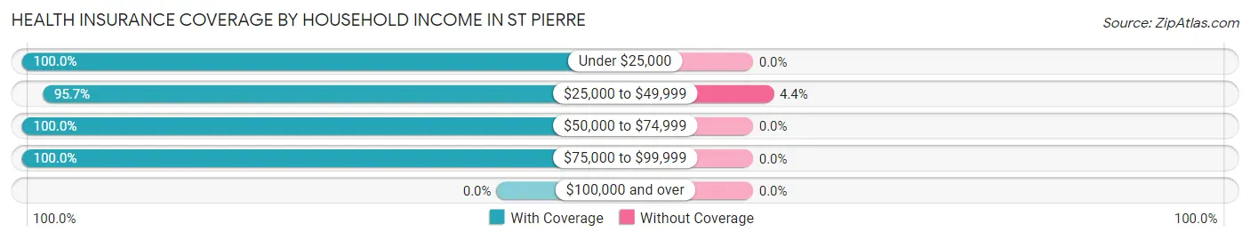 Health Insurance Coverage by Household Income in St Pierre