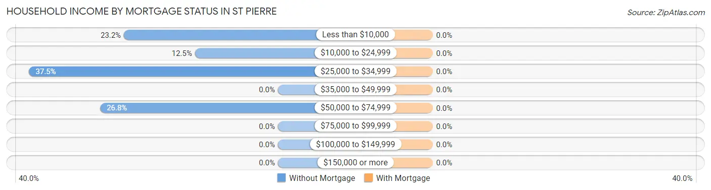 Household Income by Mortgage Status in St Pierre