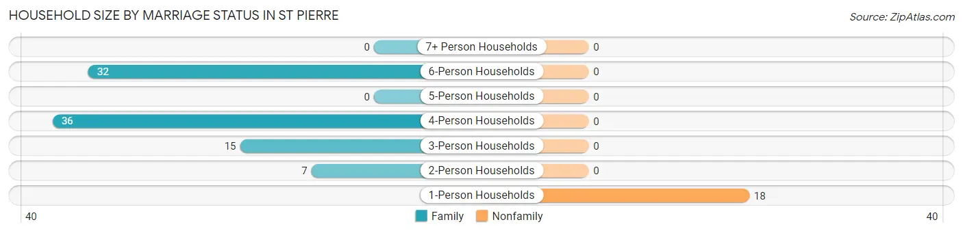 Household Size by Marriage Status in St Pierre