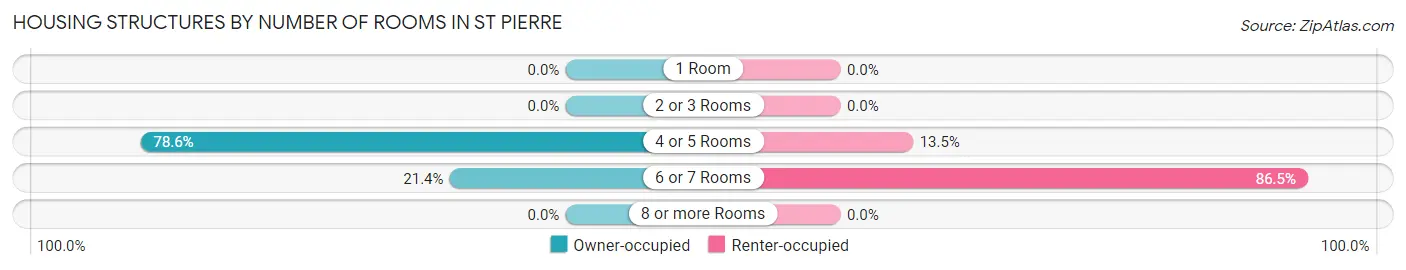 Housing Structures by Number of Rooms in St Pierre