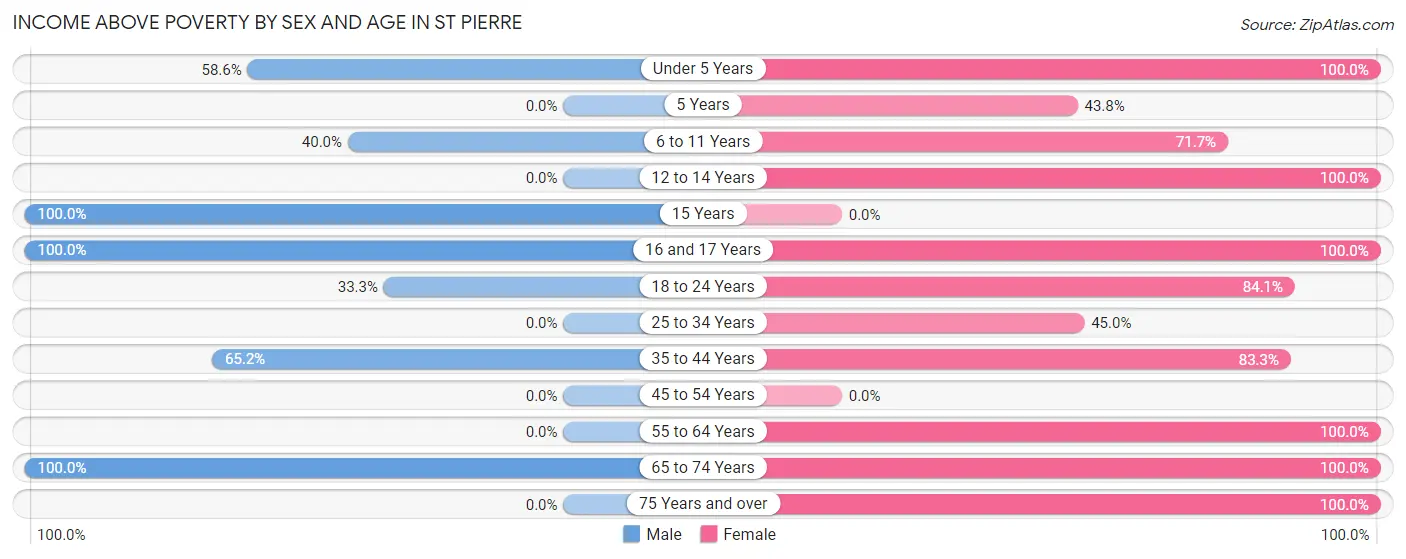 Income Above Poverty by Sex and Age in St Pierre