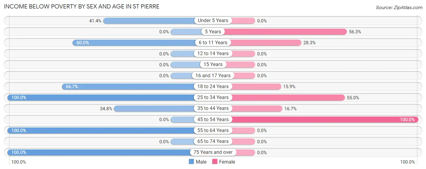 Income Below Poverty by Sex and Age in St Pierre