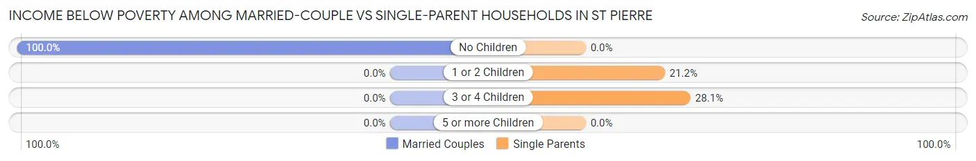 Income Below Poverty Among Married-Couple vs Single-Parent Households in St Pierre