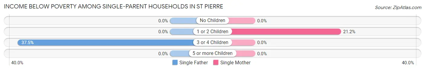 Income Below Poverty Among Single-Parent Households in St Pierre