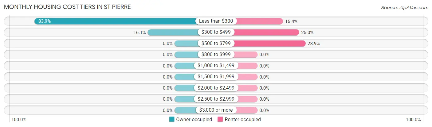 Monthly Housing Cost Tiers in St Pierre