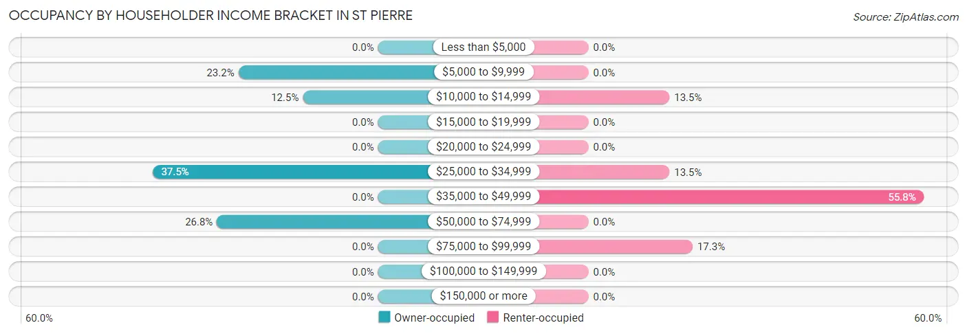 Occupancy by Householder Income Bracket in St Pierre