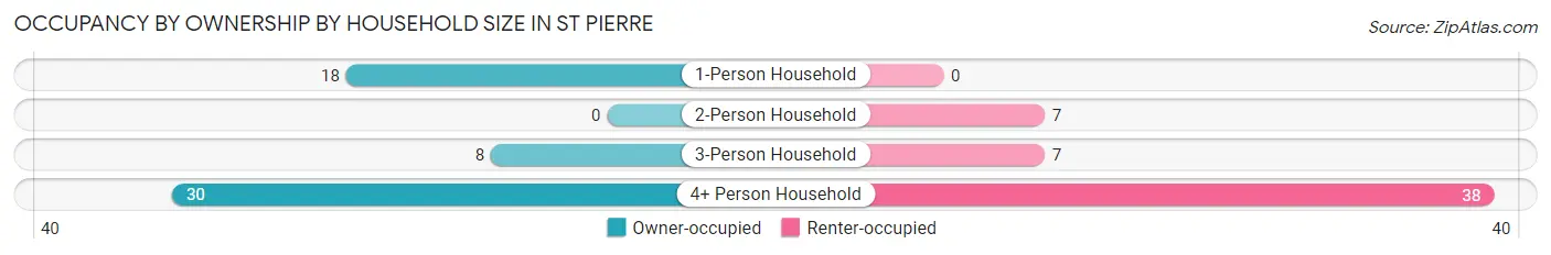 Occupancy by Ownership by Household Size in St Pierre
