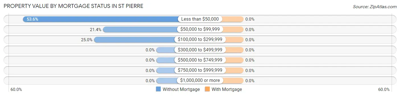 Property Value by Mortgage Status in St Pierre