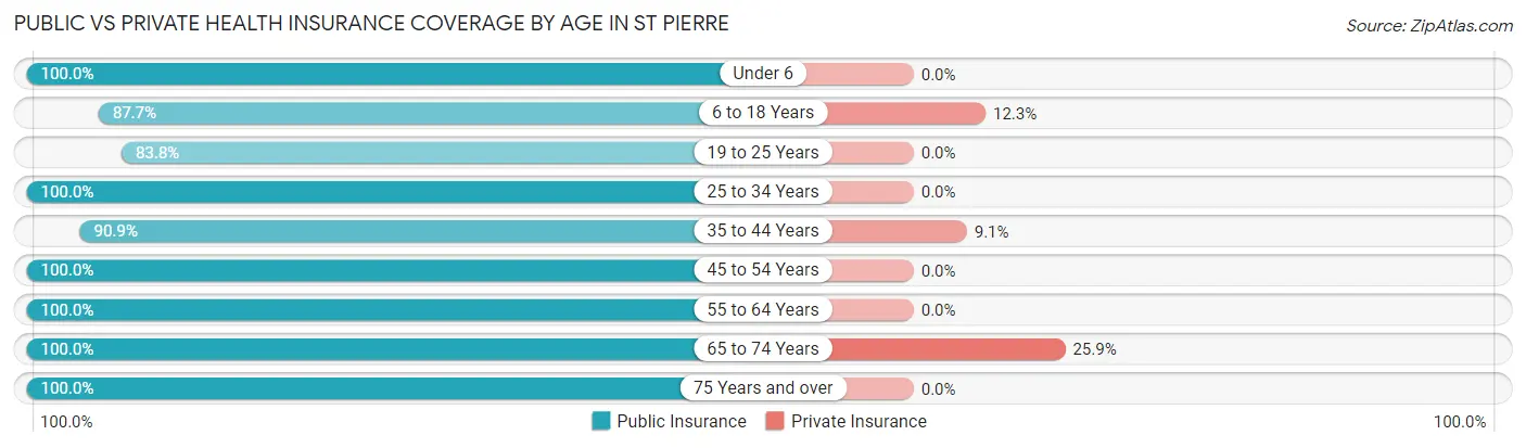 Public vs Private Health Insurance Coverage by Age in St Pierre