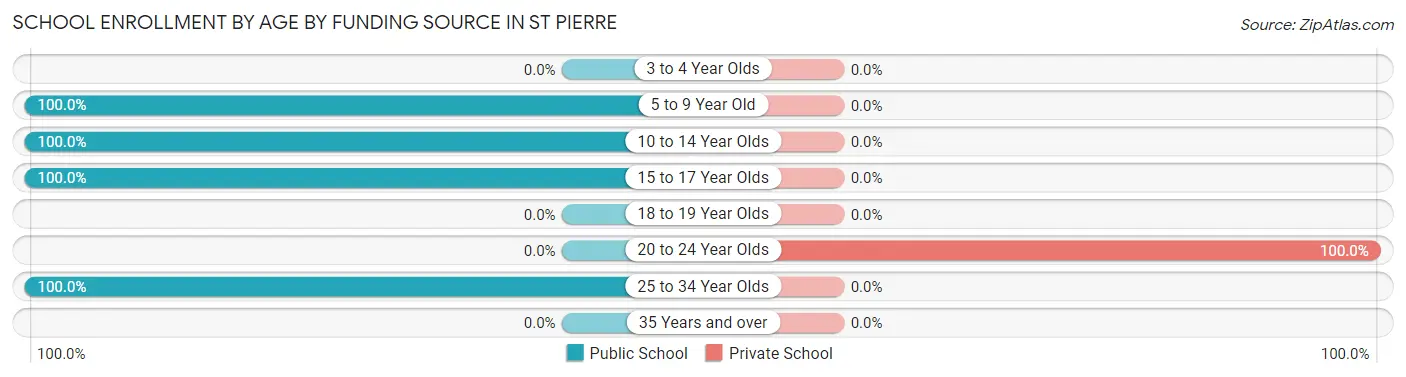 School Enrollment by Age by Funding Source in St Pierre
