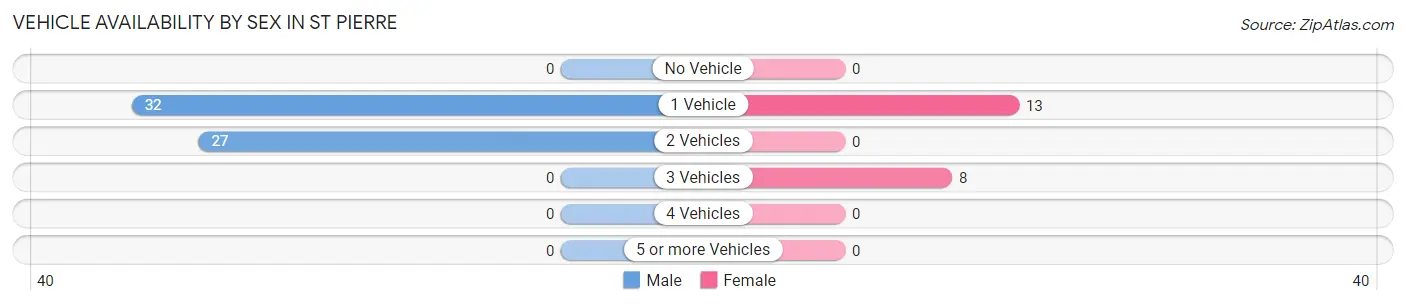 Vehicle Availability by Sex in St Pierre