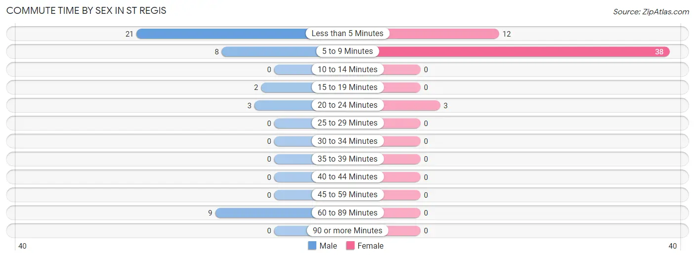 Commute Time by Sex in St Regis