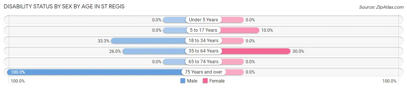 Disability Status by Sex by Age in St Regis
