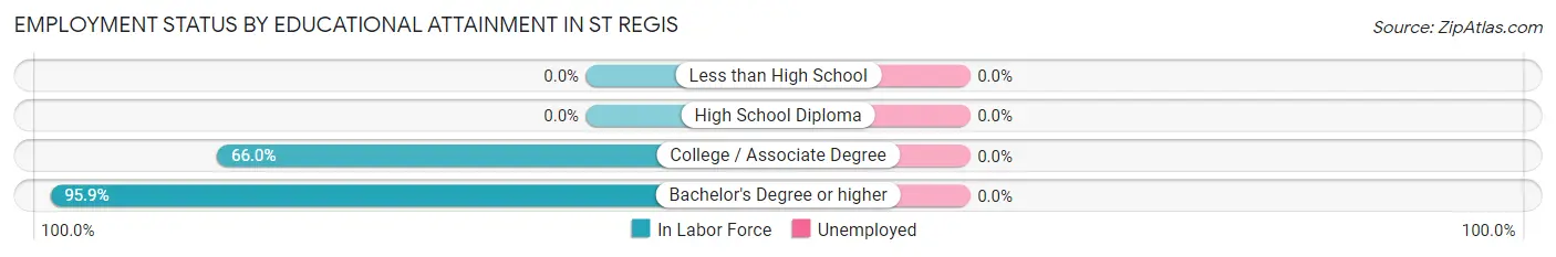 Employment Status by Educational Attainment in St Regis