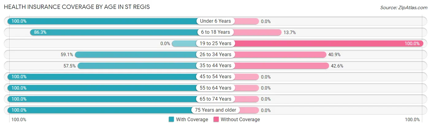 Health Insurance Coverage by Age in St Regis
