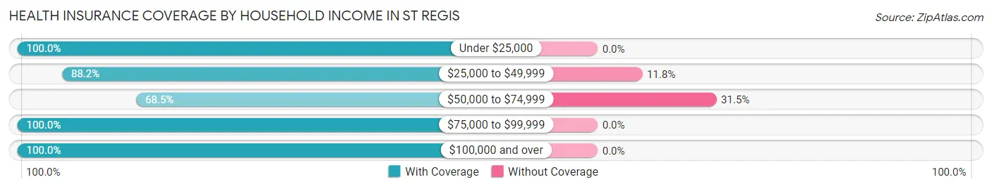 Health Insurance Coverage by Household Income in St Regis