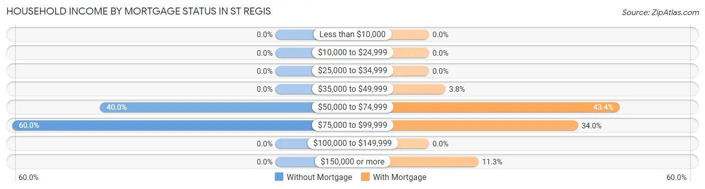 Household Income by Mortgage Status in St Regis