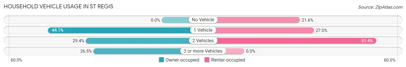 Household Vehicle Usage in St Regis