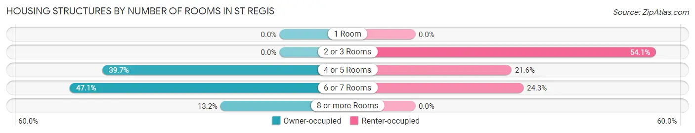 Housing Structures by Number of Rooms in St Regis