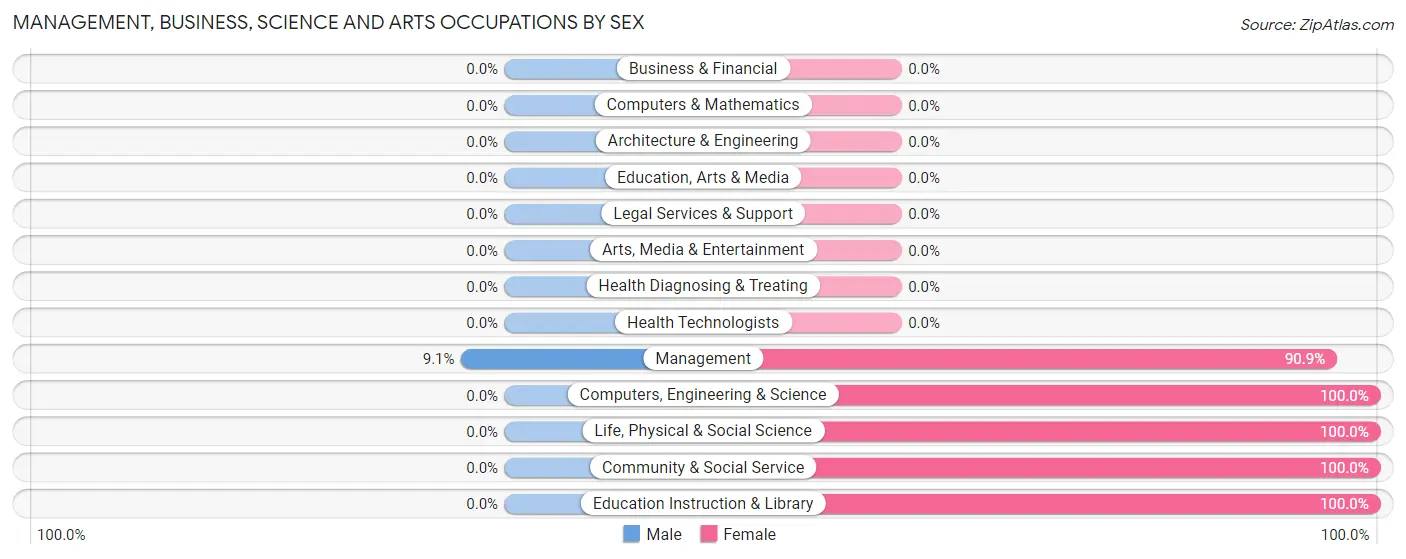 Management, Business, Science and Arts Occupations by Sex in St Regis