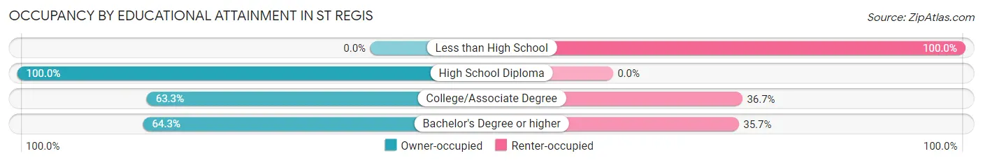 Occupancy by Educational Attainment in St Regis