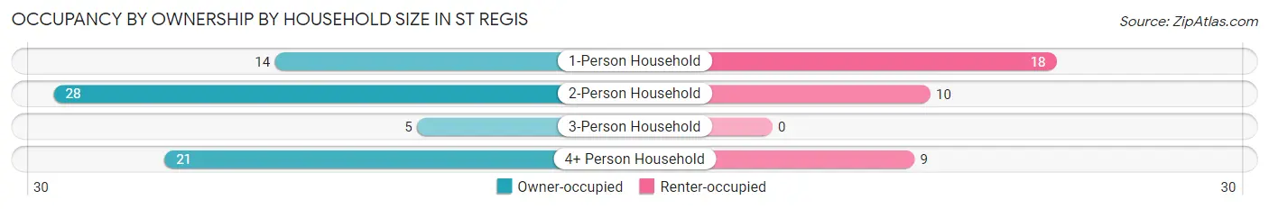 Occupancy by Ownership by Household Size in St Regis