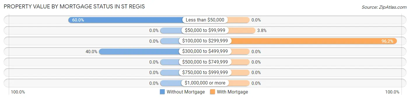 Property Value by Mortgage Status in St Regis